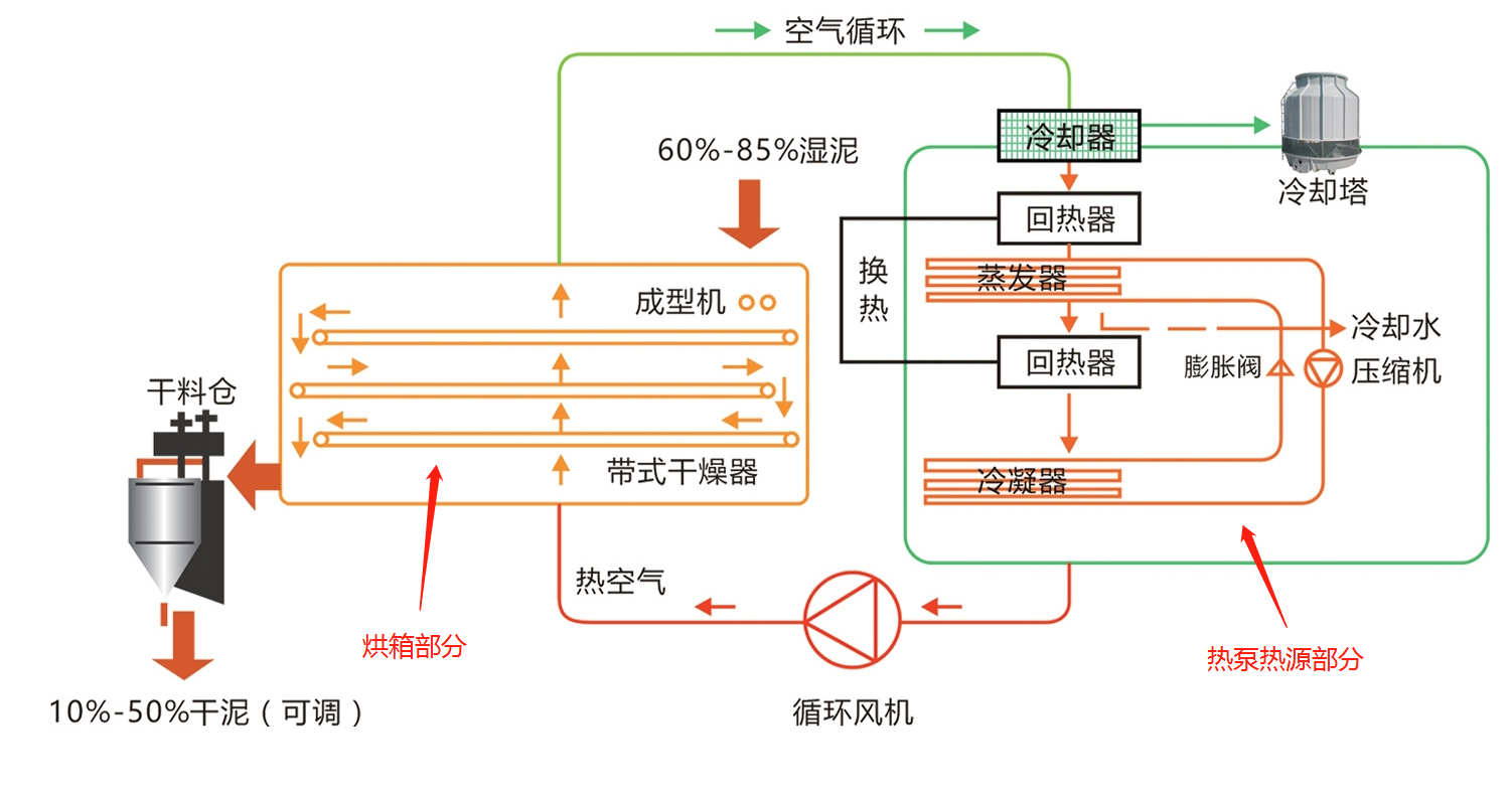 箱式污泥烘干机